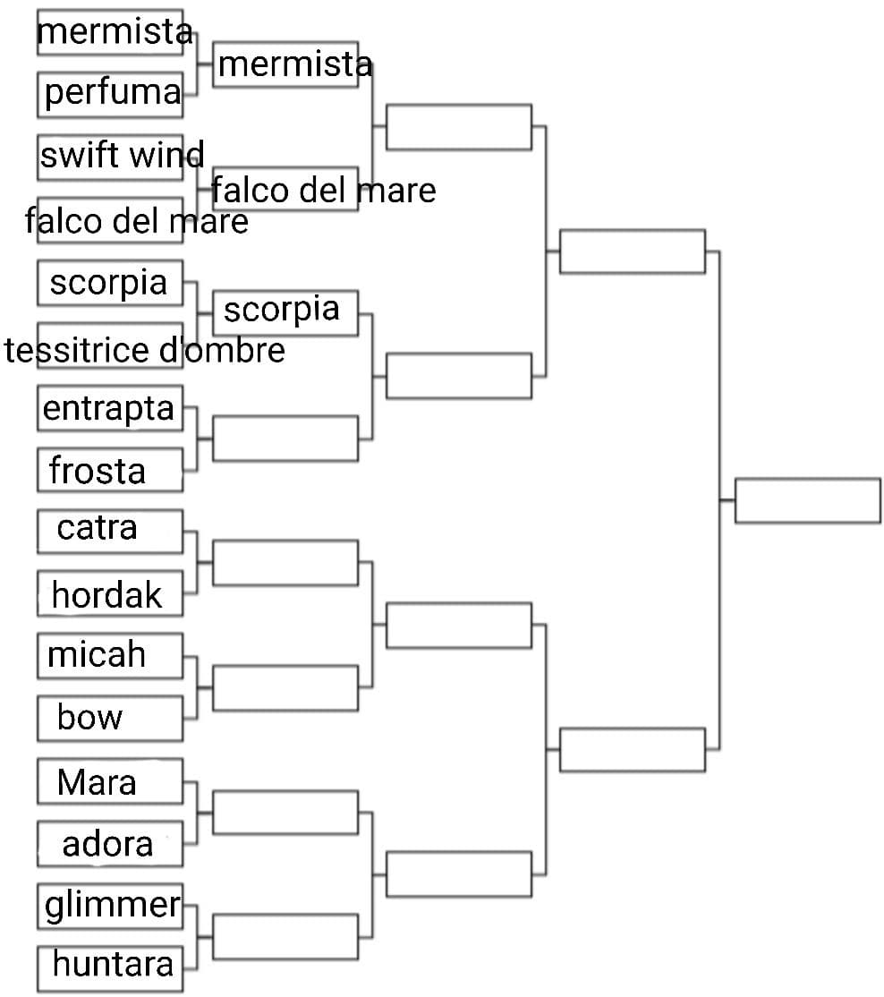 Ok, ho chiesto a un'altra persona e ha votato scorpia, quindi ha vinto lei. Votate: entrapta o frosta? (Foto sotto, potete basarvi anche solo sull'aspetto)