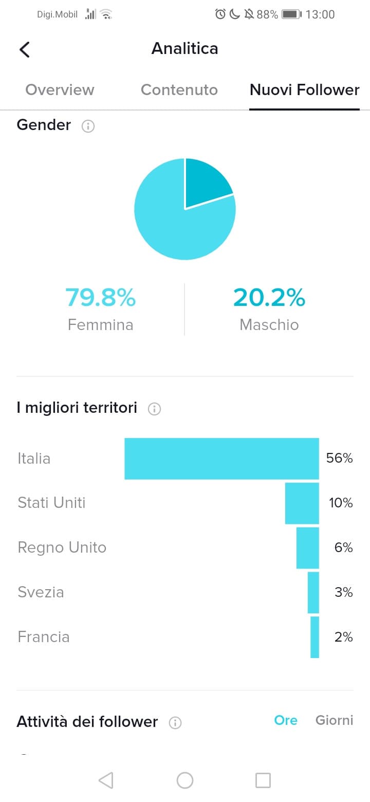 Italia solo 56%? SOLO 20% DI MASCHI? L'ultima volta avevo 90% di followers femmine ?