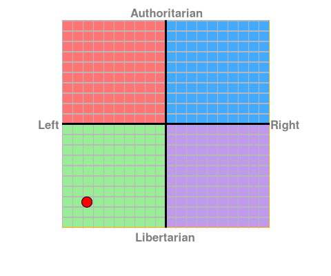 uscite il vostro political compass