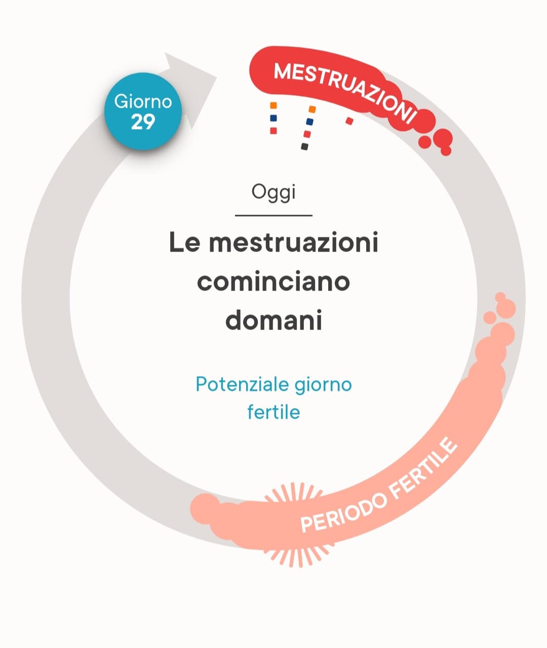 Sono passata da averle ogni 18 giorni ( in questo periodo erano molto più  brevi )a 29 che persona strana che sono