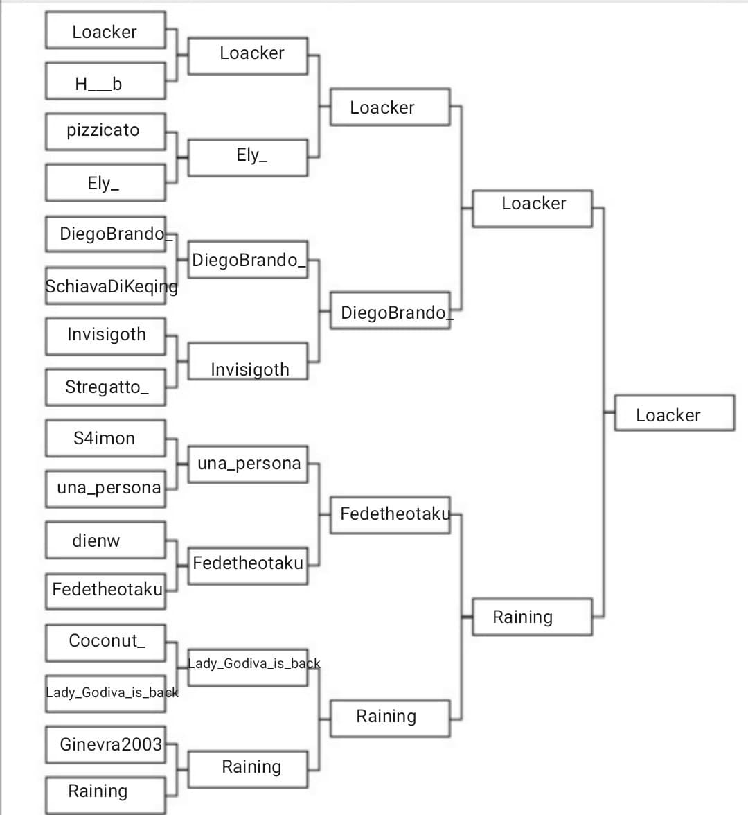 E iniziamo con le candidature per il prossimo torneo. Abbiamo già 8 posti occupati durante il precedente e 2 si erano prenotati ma non hanno confermato. I 2 hanno la precedenza, ma comunque abbiamo almeno 5 posti vacanti. Forza!