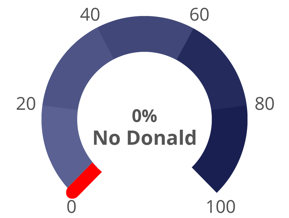 ammirate il mio grado di consenso con donald