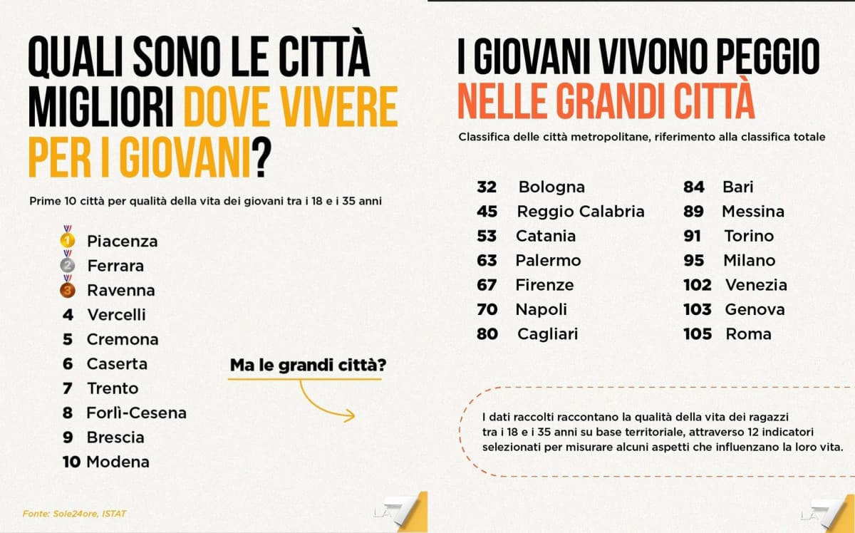 Le città italiane dove i giovani vivono meglio 