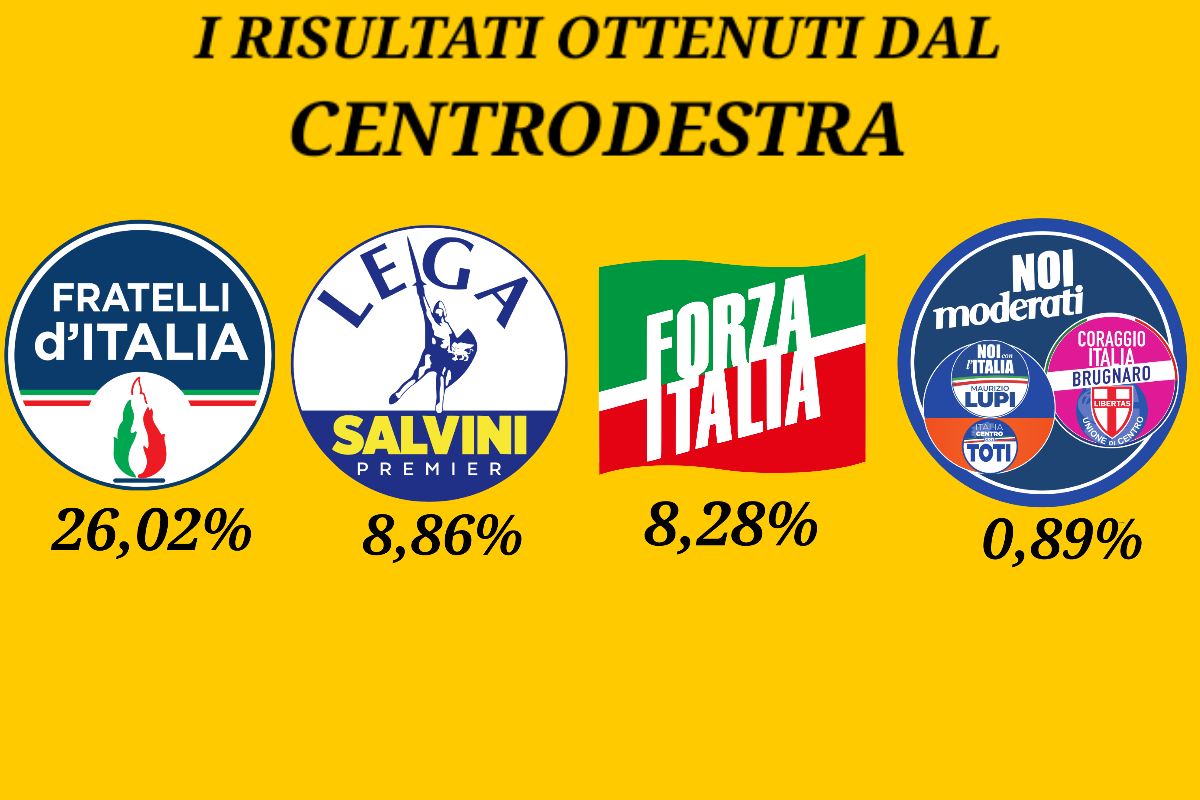 RISULTATI QUASI COMPLETI (SENATO)