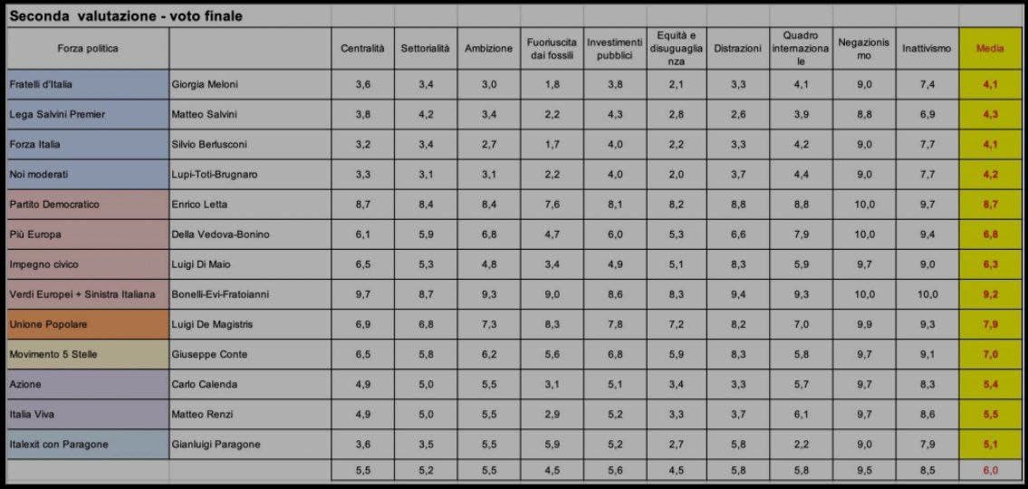 Beh ragazzi, mi raccomando, quando andrete a votare non scordatevi mai dell'attenzione dei partiti verso la vera catastrofe universale, il cambiamento climatico