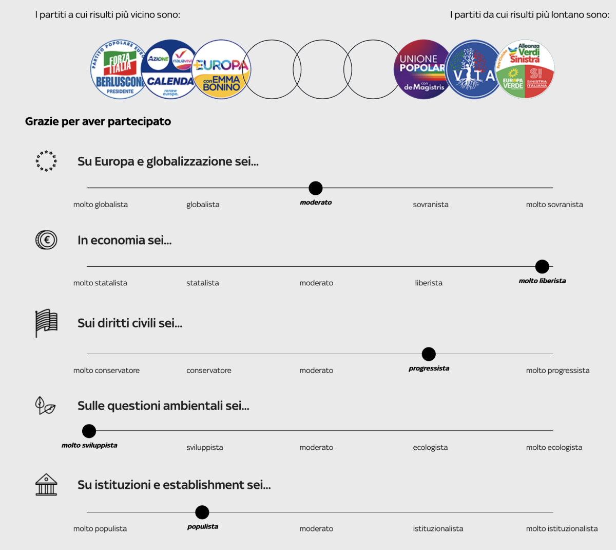 Probabilmente voterò +Europa anche se meh 