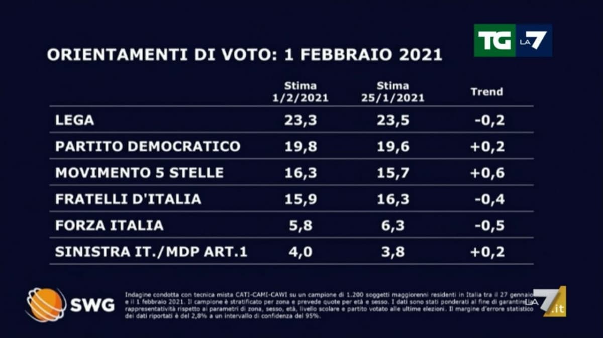 Sondaggi dell'Istituto SWG per La7. 