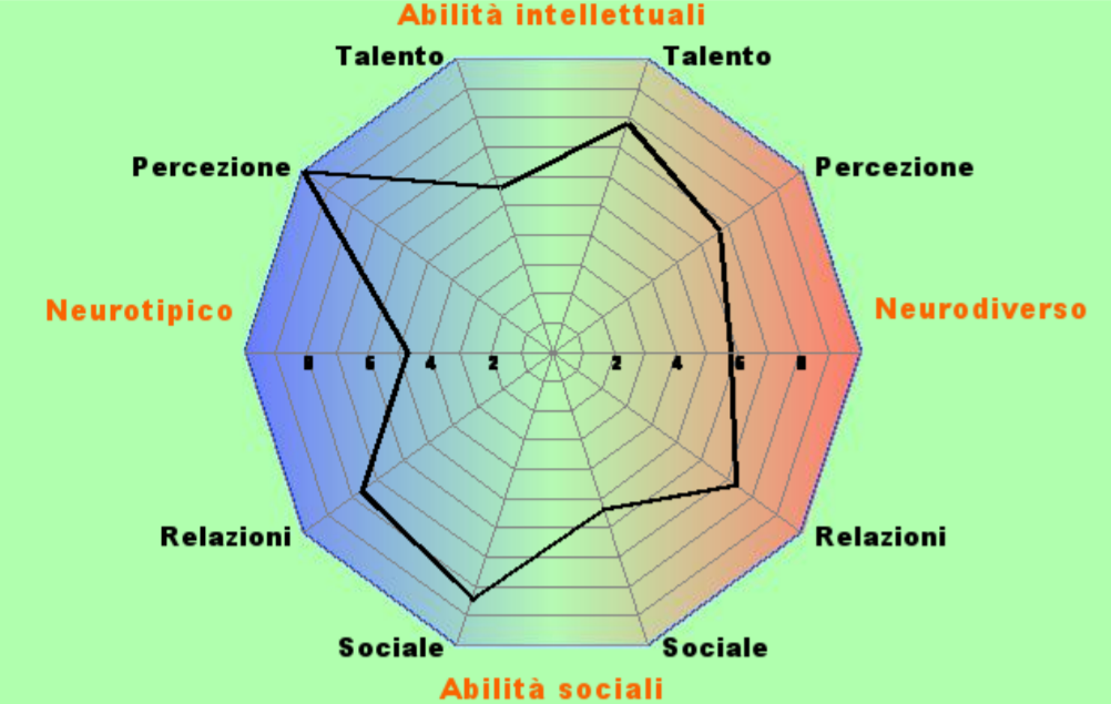 Io volevo solo identificarmi come un termostato