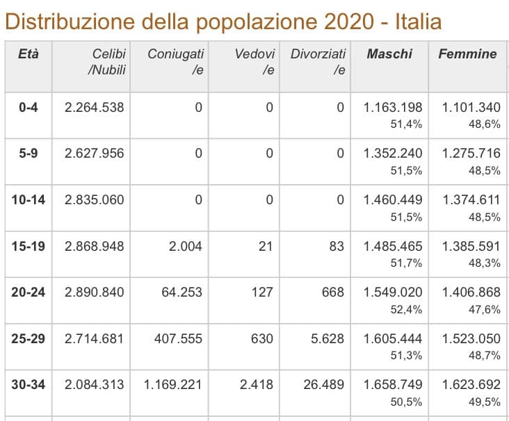 Chissà in quale tra quelle 1,4 milioni di ragazze 15-19 anni vi è la mia anima gemella. Dai alla fine 1,4 milioni sono tante sicuramente qualcuna vi è.