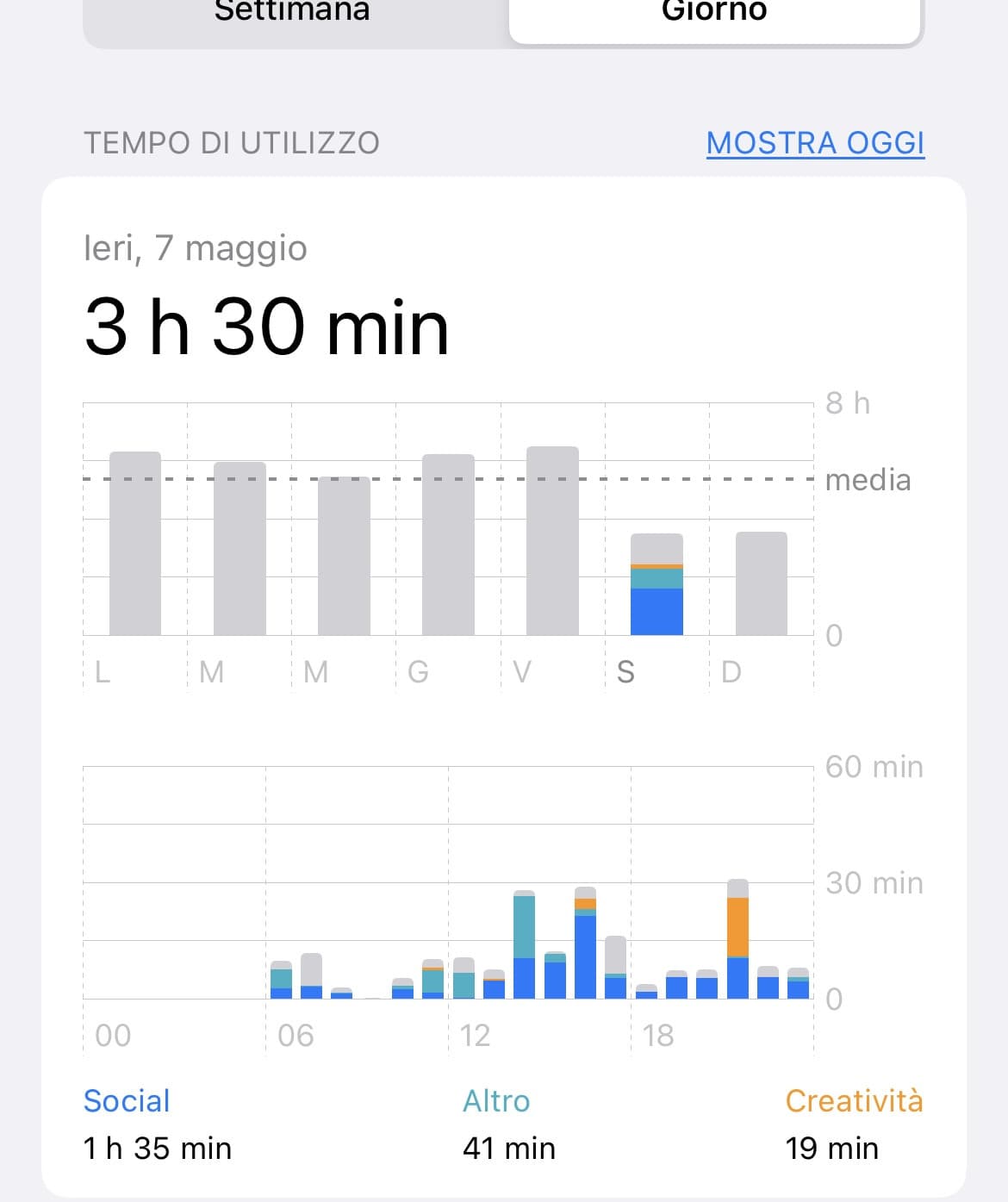 mi sento veramente soddisfatta per essere riuscita ad usare meno il telefono ieri. Di solito arrivo ad 8 ore, però in questi giorni cercherò di usarlo meno 