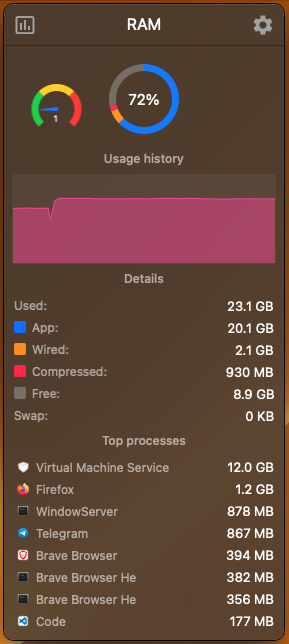 °non ti servono più di 16 GB di RAM, macOS è ben ottimizzato" meno male che non li ho ascoltati e sono andato subito di 32 GB