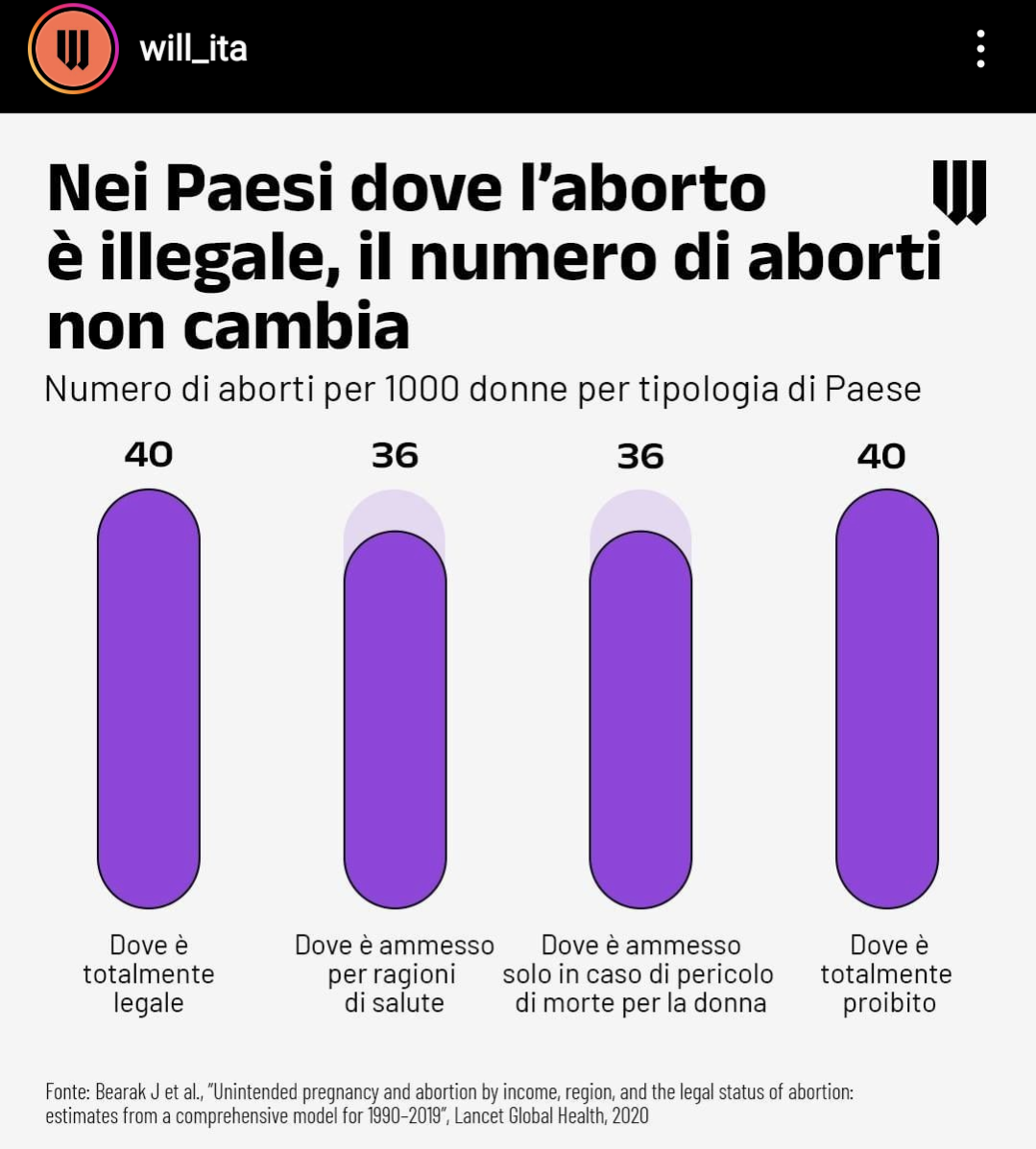 Questo a dimostrare che il numero di aborti non diminuisce se è legale, al contrario di quanto affermino pro abortisti. Guardiamo i dati e miglioriamo il mondo.