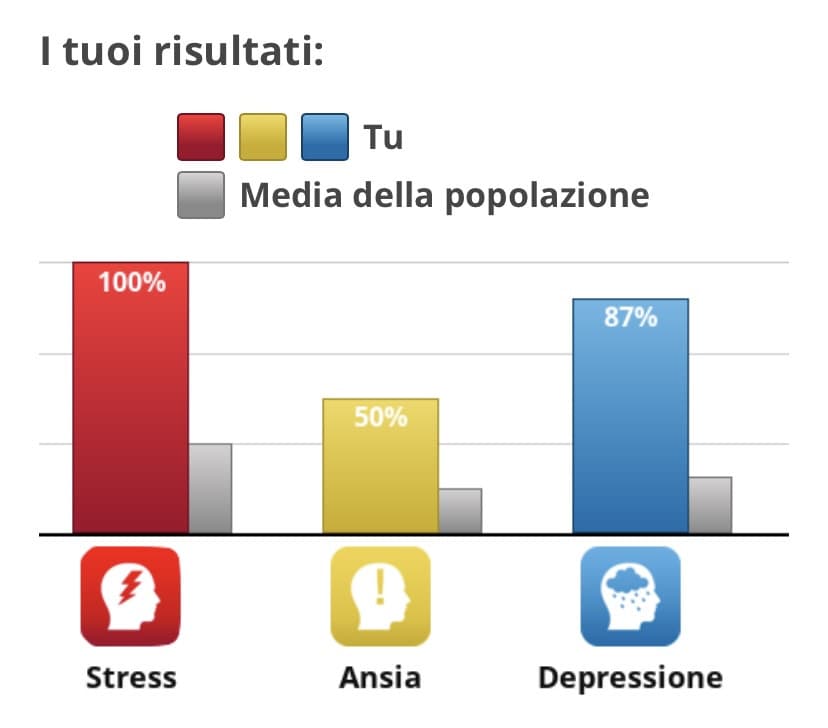  Buongiorno, oggi sono particolarmente stressata 