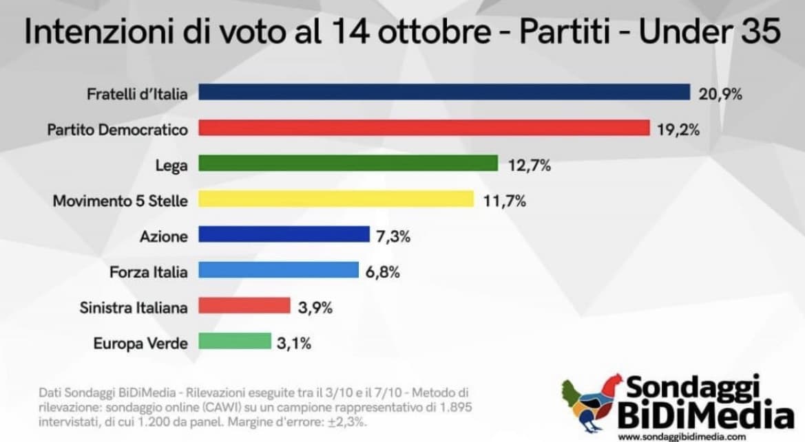 Sondaggio BidiMedia sull’intenzione dei voti tra i giovani.