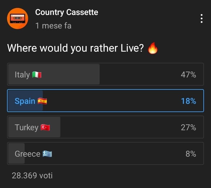 Quel 47% scapperebbe a gambe levate una volta in Italia ?