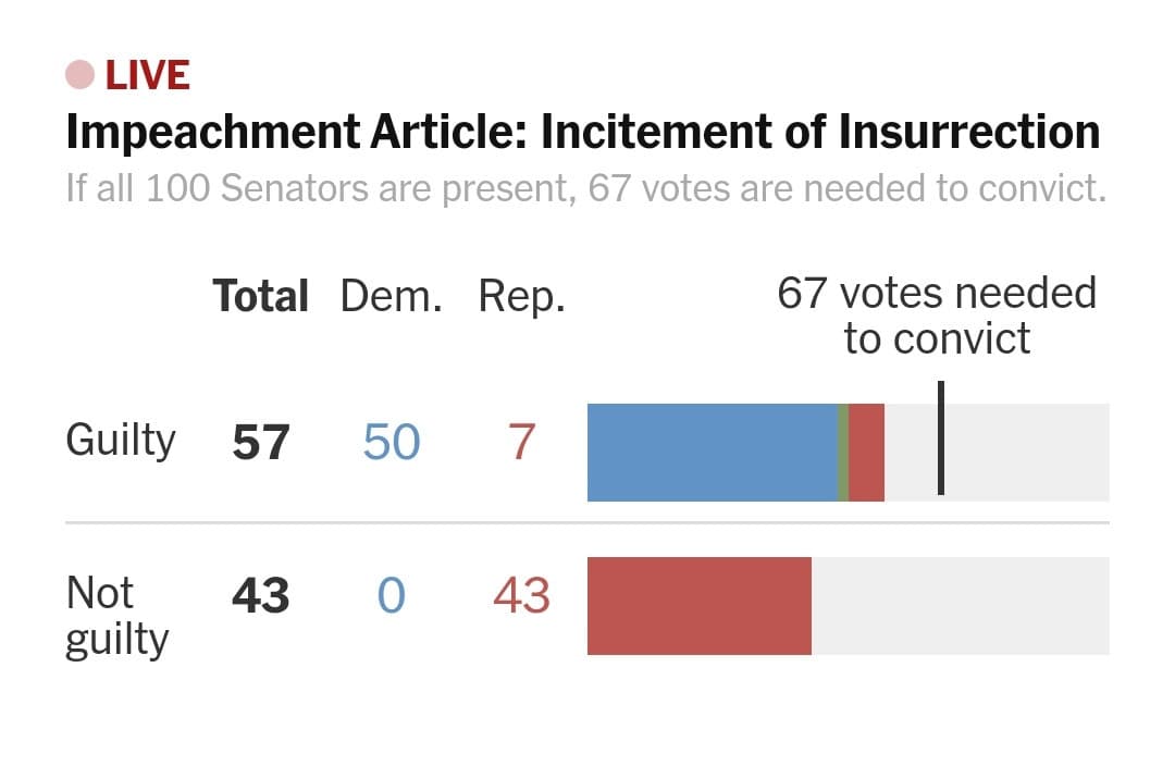 Il Senato degli Stati Uniti assolve Donald Trump nel processo di impeachment. 