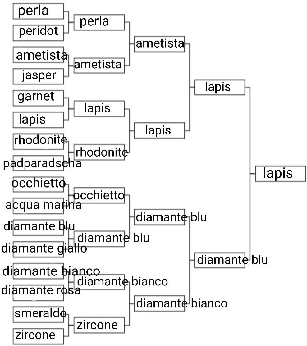 E la vincitrice è Lapis (amorino mio) :D 