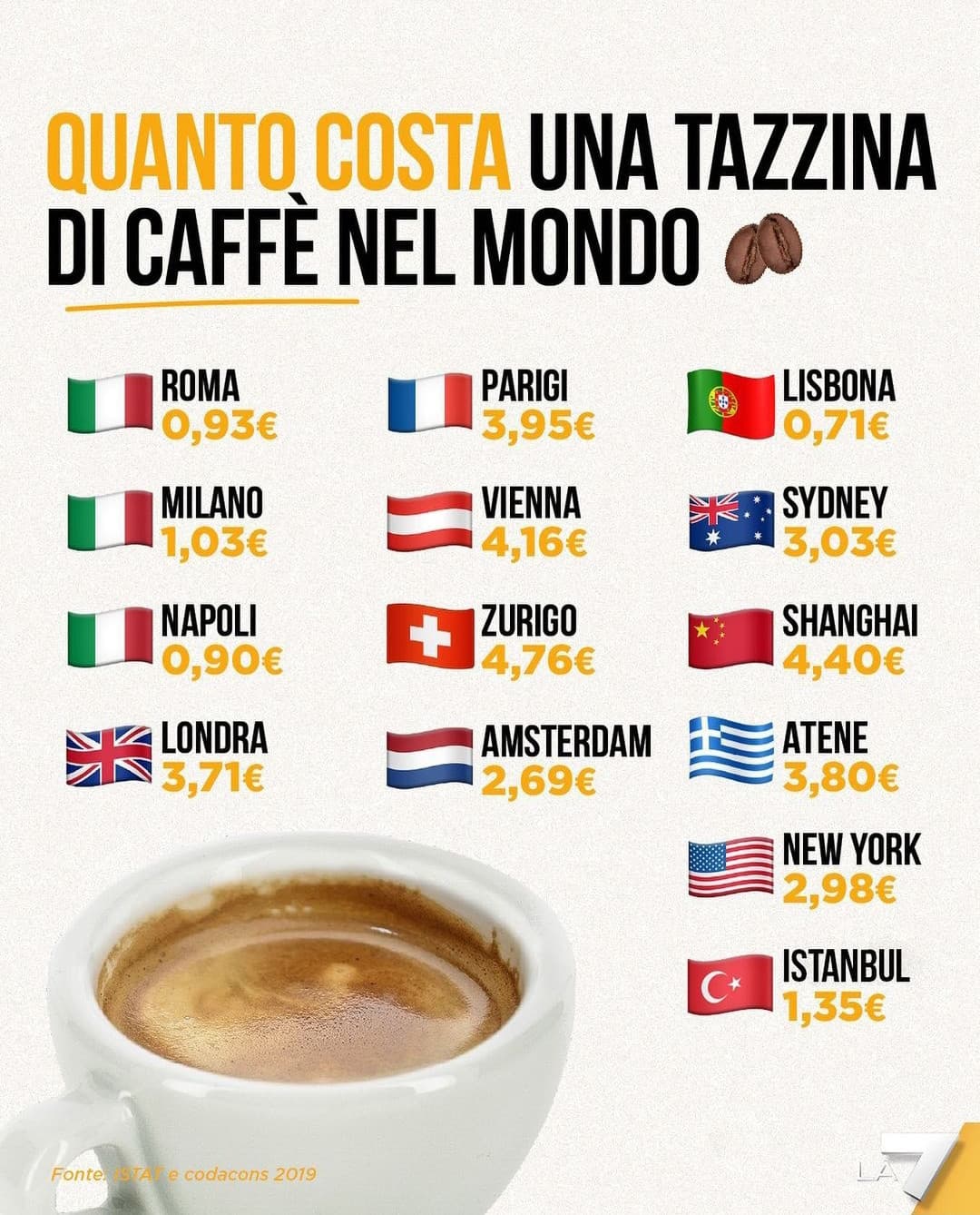 Prezzo medio di una tazza di caffè nel mondo 