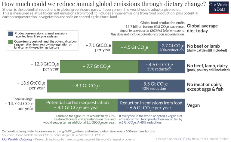 per chi vuole essere informato, fonte:ourworldindata=What are the carbon opportunity costs of our food?