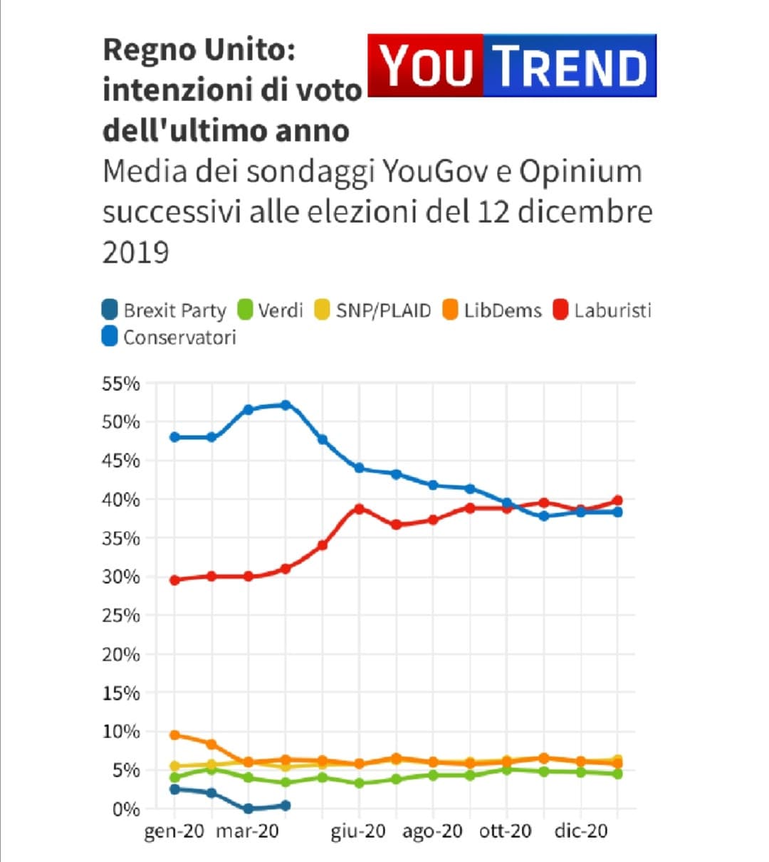 Sondaggi riguardanti il Regno Unito. 