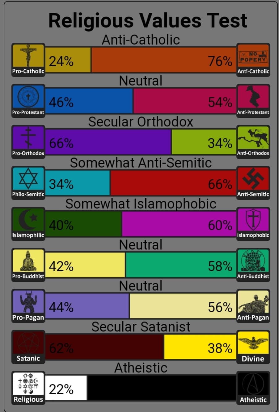 Il fatto che io non voglia uno stato basato sulla Sharia non significa che io sia islamofobico ? Non sono neanche un sat4n1st4. Io sono ateo e rispetto le religioni, sto test non ha senso