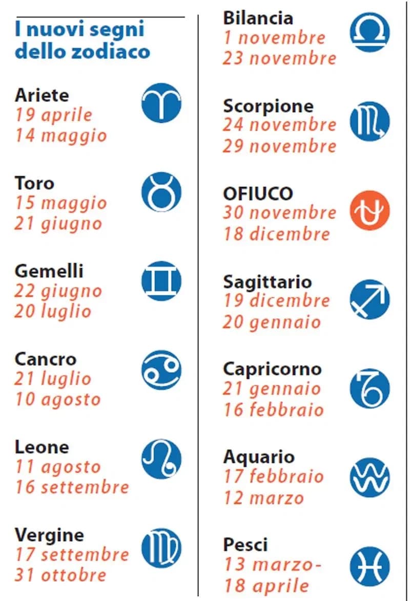 Prendiamo queste date come se fossero vere, io sono del Capricorno e non dell’Aquario. Voi? 