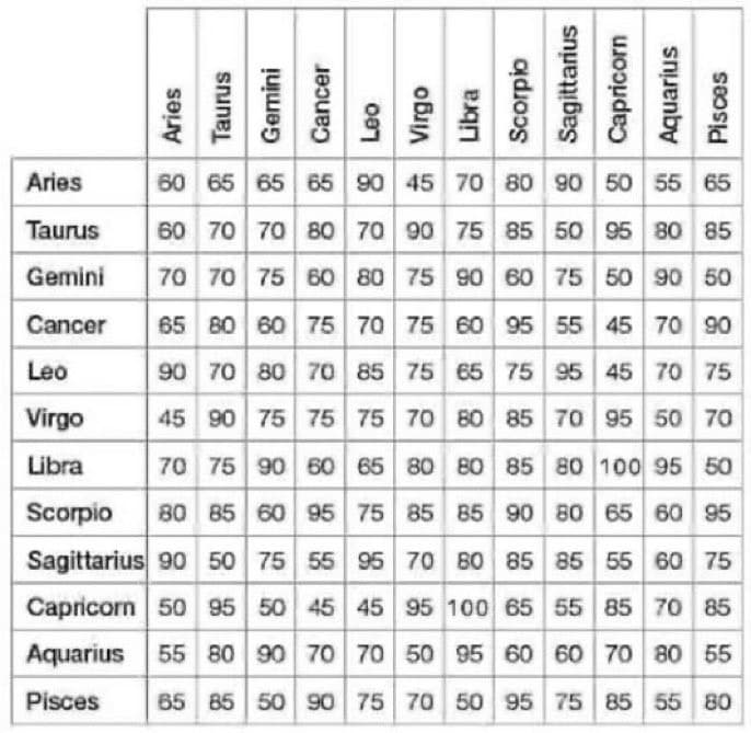 Quanta compatibilità abbiamo? Io sono pesci??