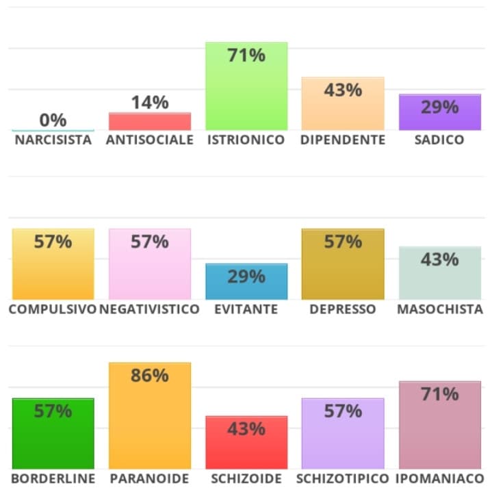 Test sulla personalità