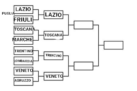 Lazio VS la mia regione (Toscana)