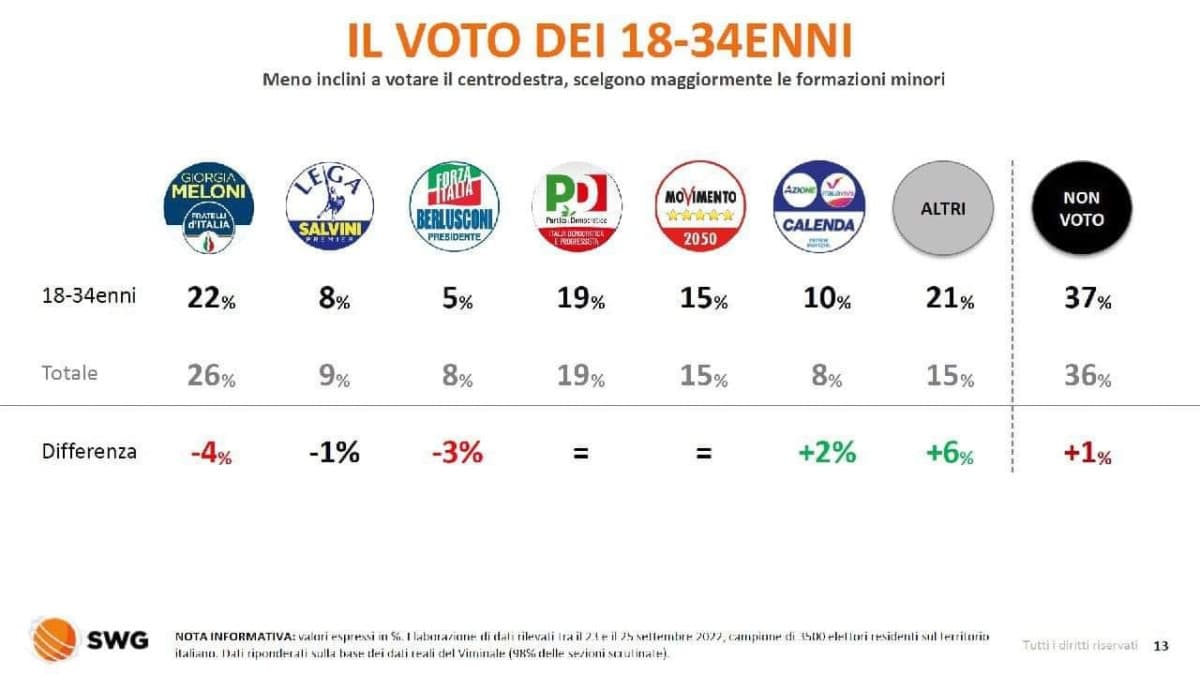 eh ma la meloni la votano i vecchi boomerz ignoranti!!!111 uno undici centoundici