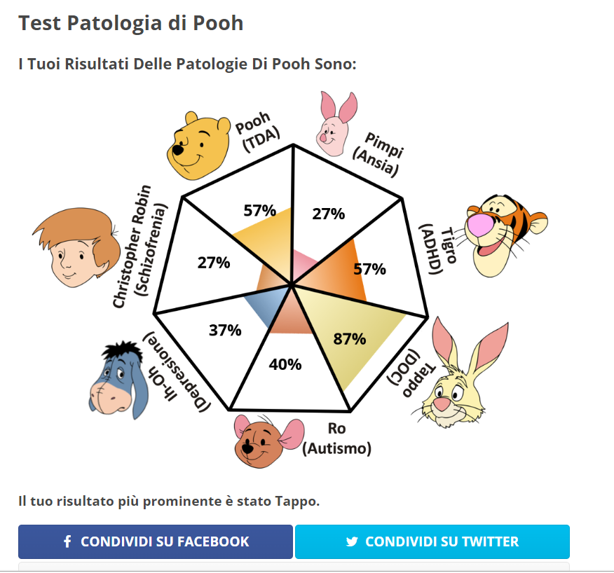 se avesse posto domande in merito ad ipersensibilità e iperattività dubito che adhd e autismo sarebbero stati così bassi lol