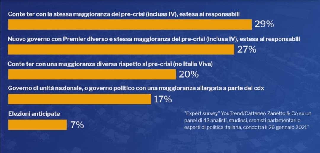 Percentuali dei probabili scenari su come andrà a finire questa crisi.