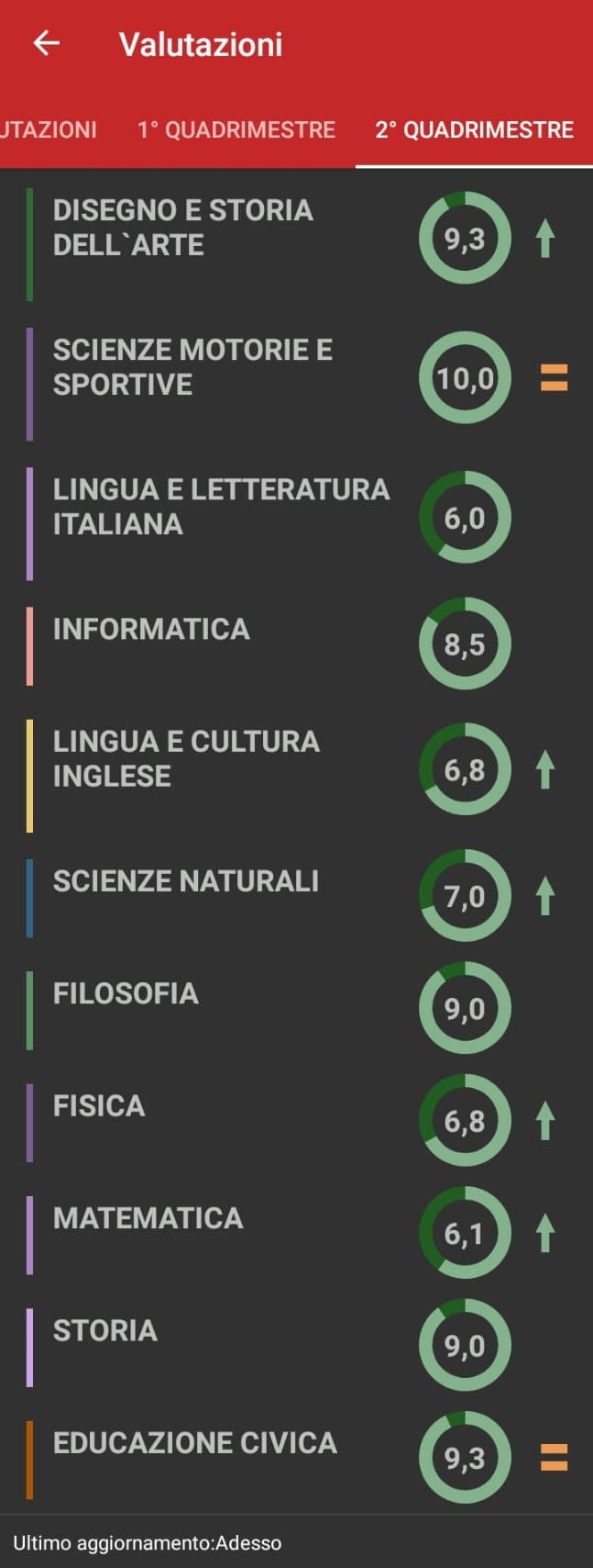 Alloooora... considerando un paio di cose che metto nella descrizione per chi si annoia, direi che non è neanche male per una pagella di quinto liceo scientifico 