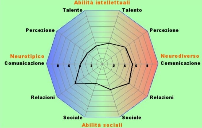 Test sulla neurodivergenza ?