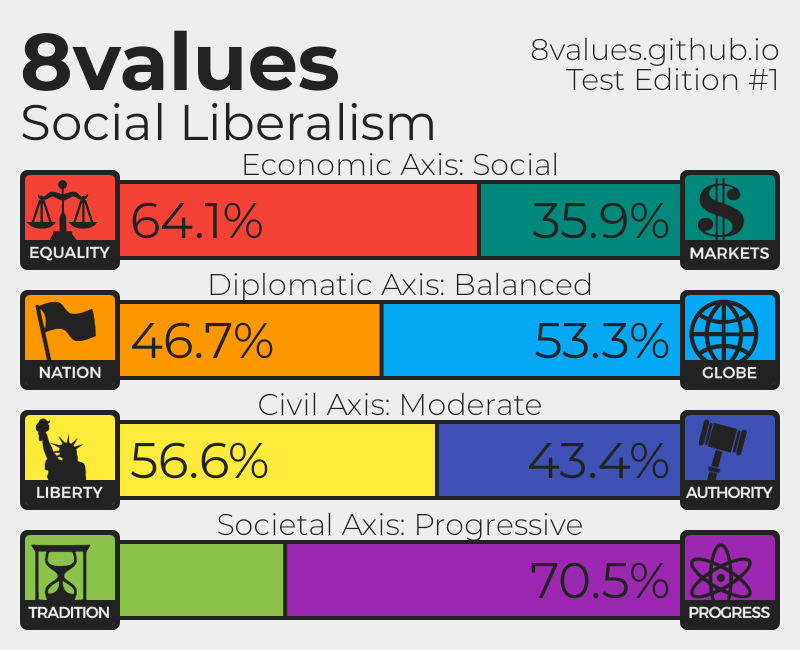 E niente ho fatto un test sul mio orientamento politico. Cosa ne pensate? Voi che ideali avete?