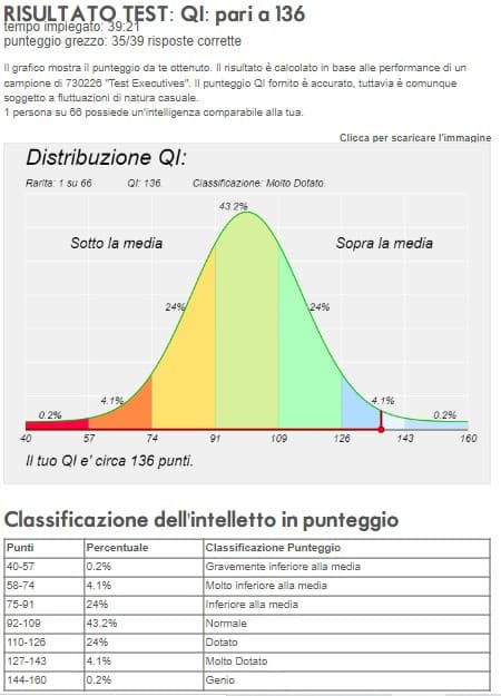 flexo per aumentare un po' la mia autostima (e magari parte il trend lol), comunque 136 di QI yeee (scala WAIS)