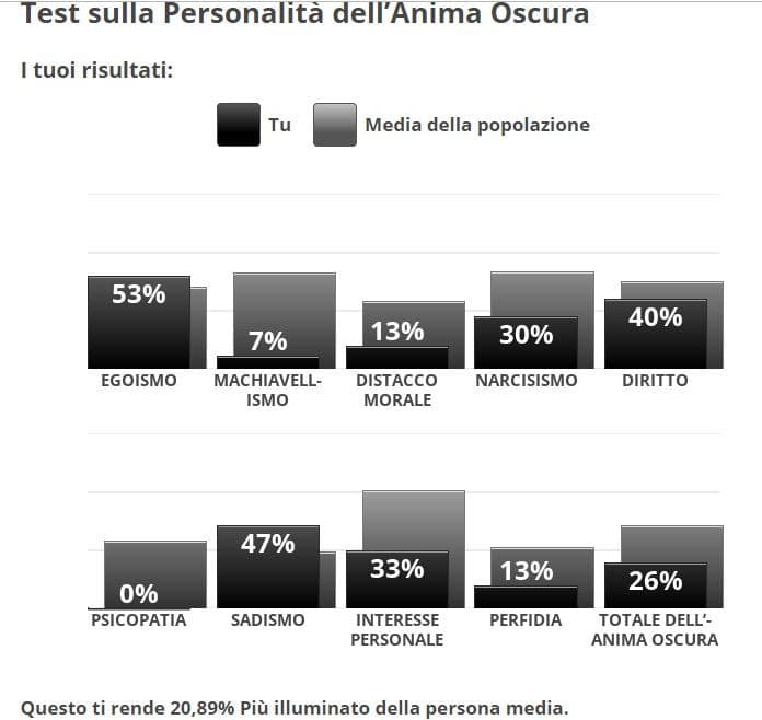 Questo mi rende più giustizia. Qui dice che non sono affatto narcisista… mah