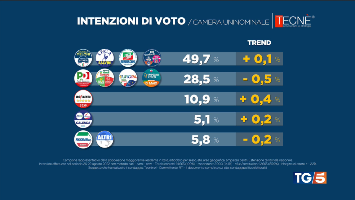 Intenzioni di voto al 26-29 agosto 2022