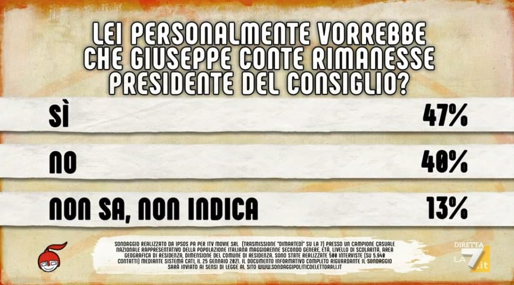 Sondaggi di Ipsos per "DiMartedì" (programma di La7). 