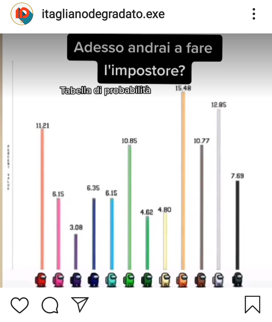 Tabella di probabilità per essere impostore su Among Us