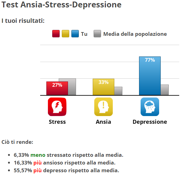 Fantastico... Ottimo salto di qualità, prima ero tutto sotto la media, ora si che mi sento meglio, molto meglio....