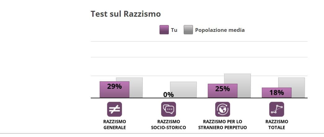 ecco i risultati che ho ottenuto facendo un test per vedere quanto sono razzista: (no insulti please, non odio nessuno) 