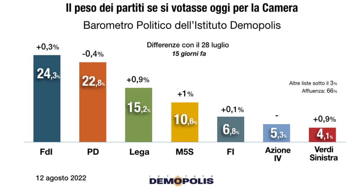 Intenzioni di voto Demopolis 