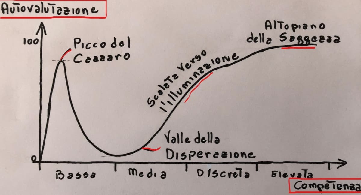 Vi presento l'Effetto Dunning-Kruger