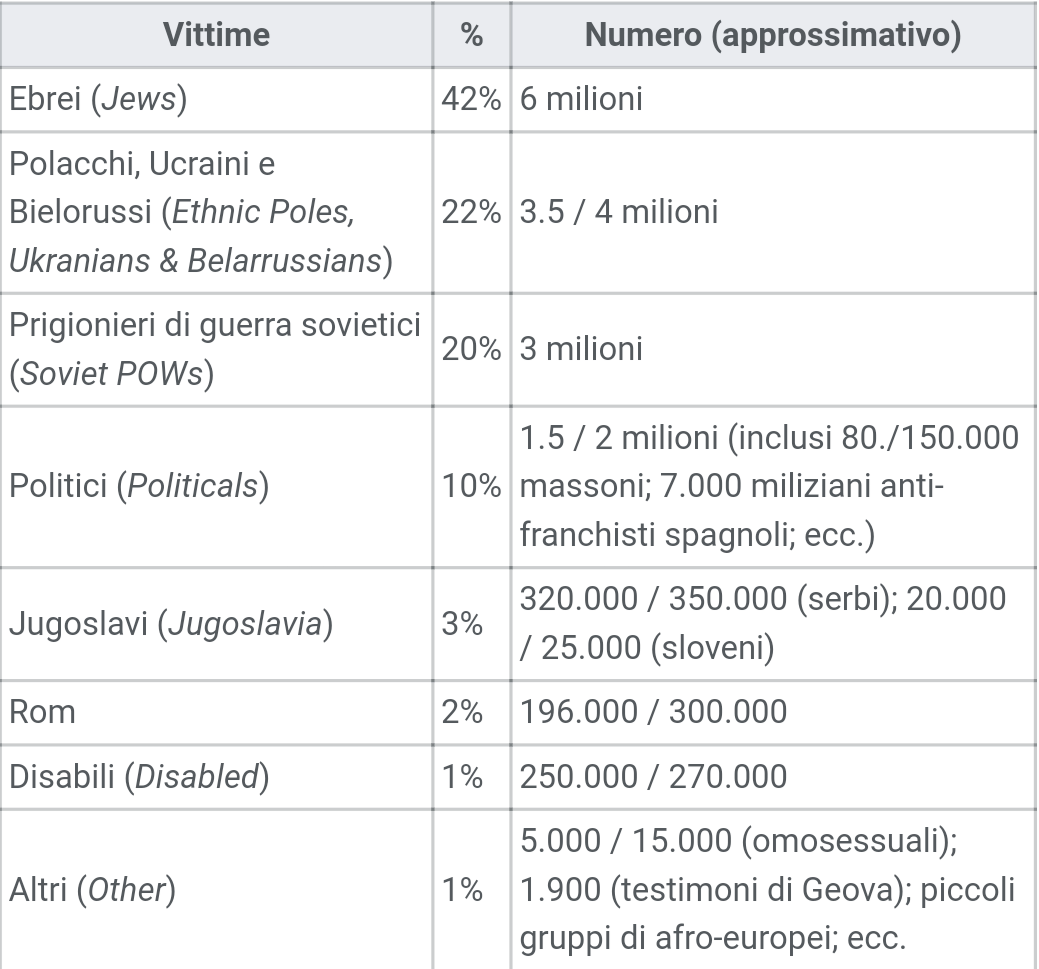 6 milioni di ebrei + gli altri = 17 milioni di persone