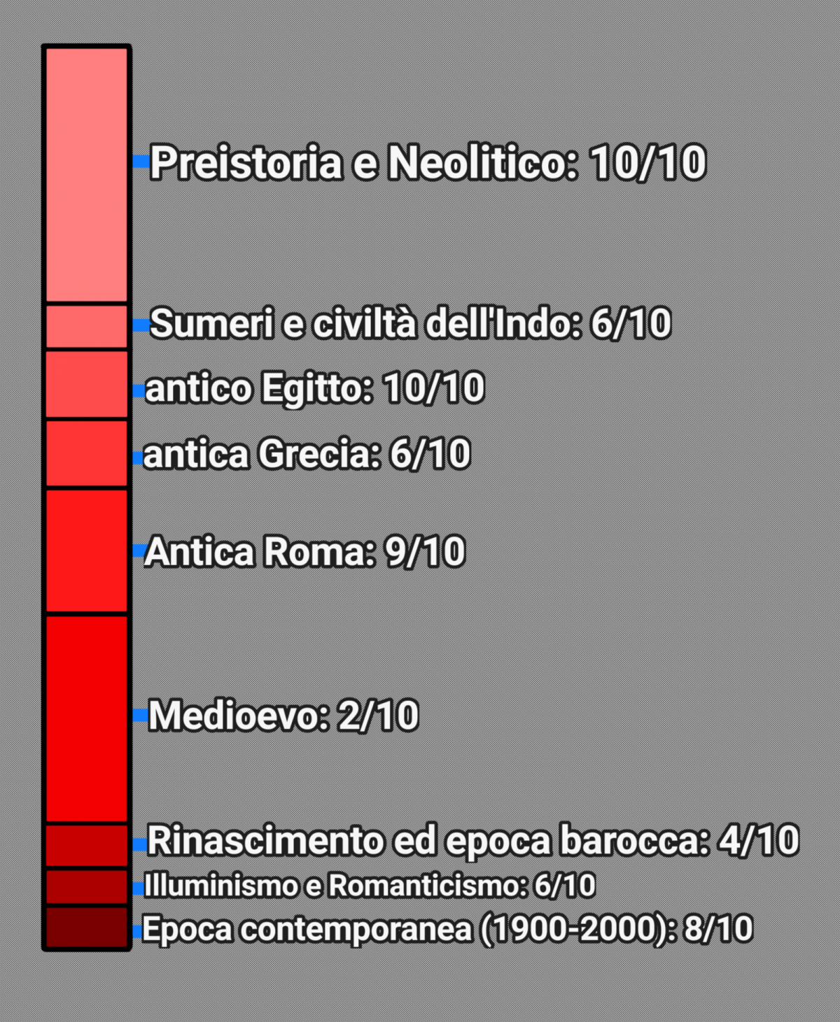 Voto le varie epoche e fasi storiche in ordine cronologico, secondo la mia opinione. 