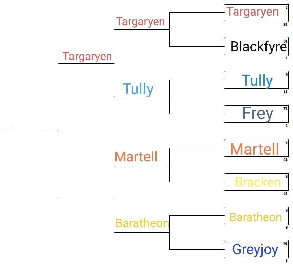 Martell contro Baratheon 