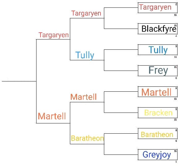 Targaryen vs Martell