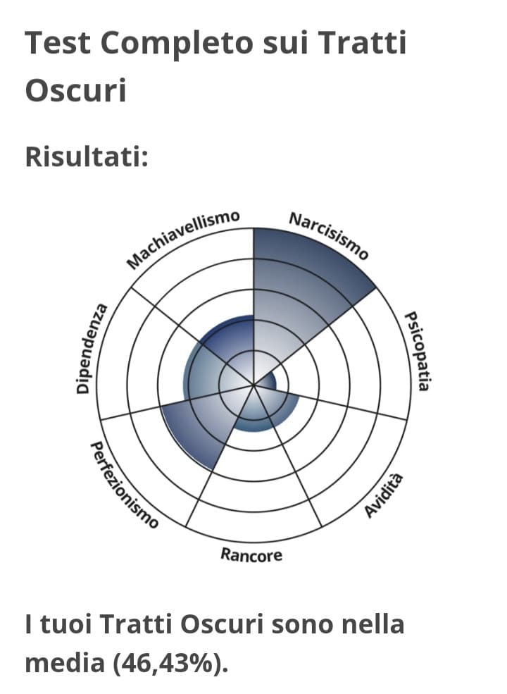 Io che sono ambizioso ma so di essere bravo in ciò che mi piace (ma per altre cose ho l'autostima bassa o bipolare) e vedo che mi ha reso il narcisismo al massimo ma dubito di esserlo?