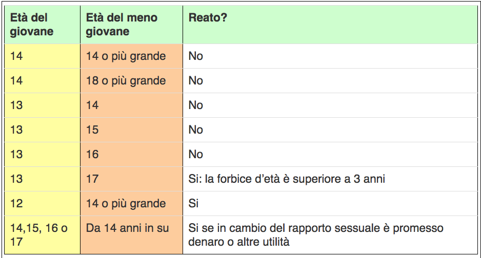 Visto che molti avevano dubbi, ecco la tabella dei reati sessuali secondo la legge italiana ;D